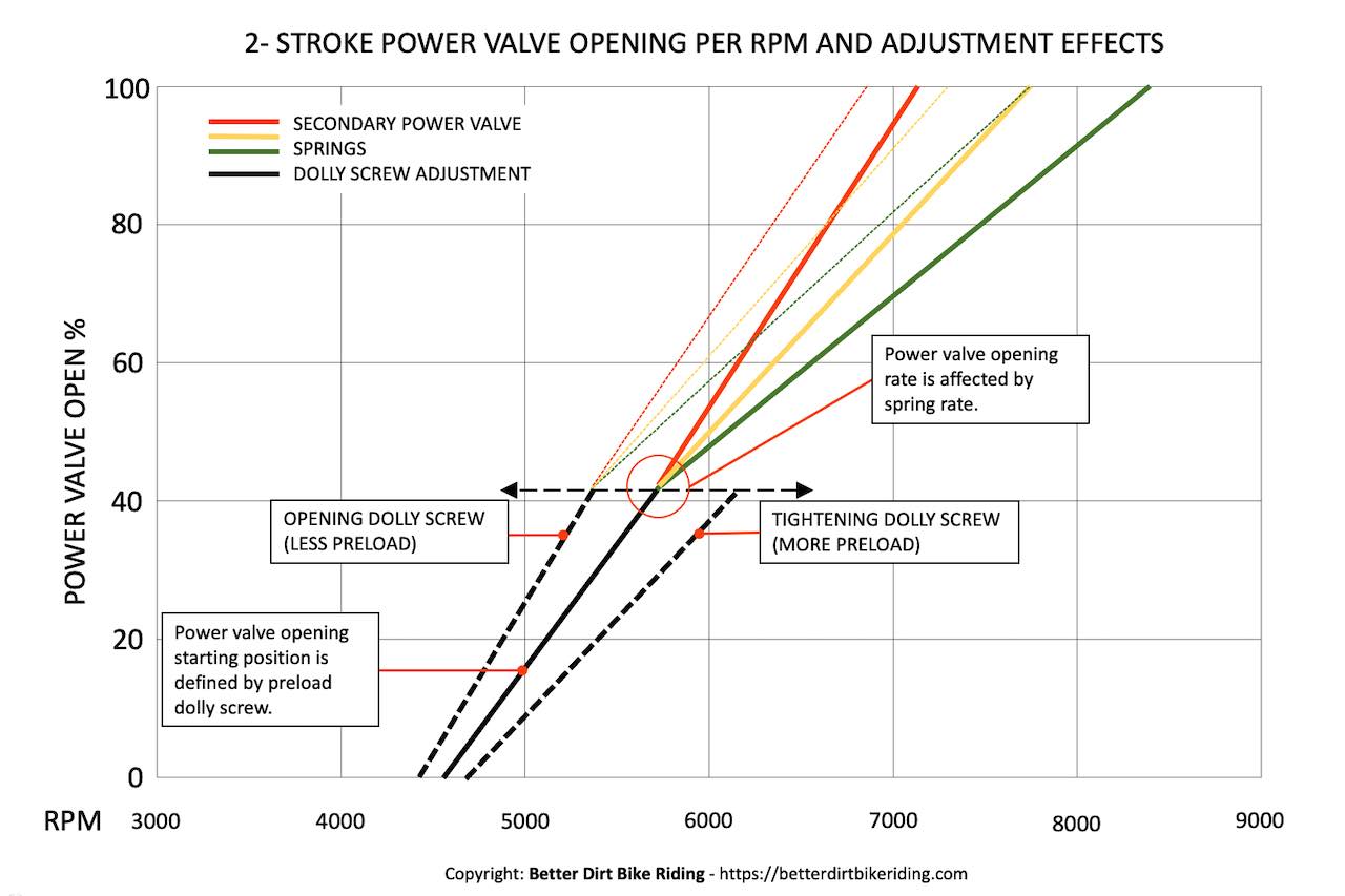 A chart demonstrating how the power valve opening rate is affected by the spring rate